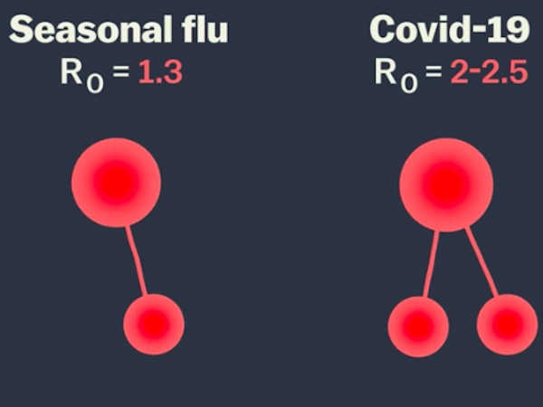 Comparing Covid-19 To Influenza